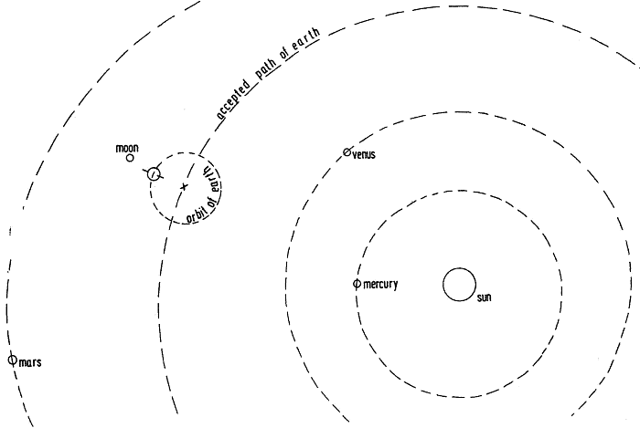 Orbit of the Earth according to O’Connor