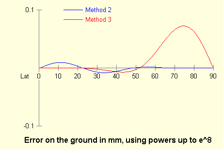 Error versus latitude for series up to 8th power of eccentricity
