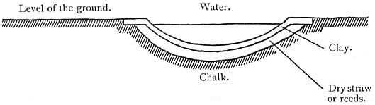 Cross-section of a dew-pond