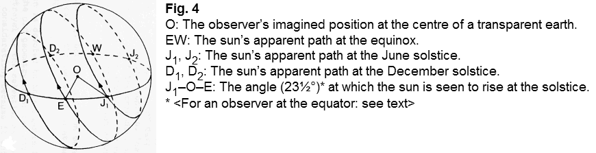 Apparent movement of the Sun throughout the year