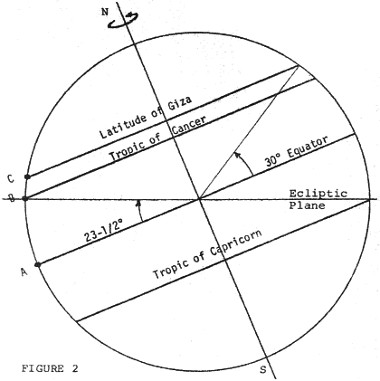Diagram of Earth with tropical cicles and latitude of Giza