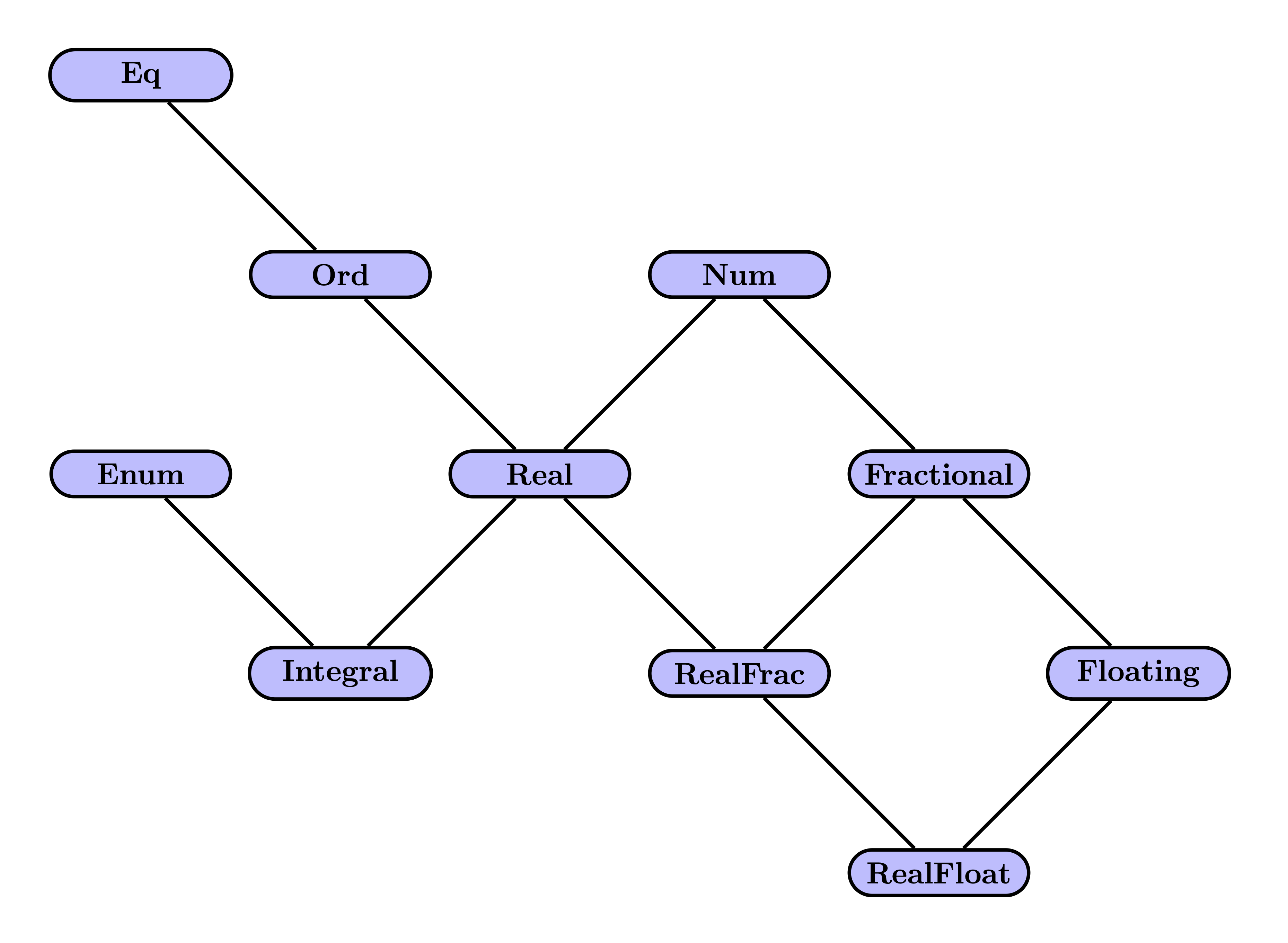 Partial Haskell type-class inclusion diagram