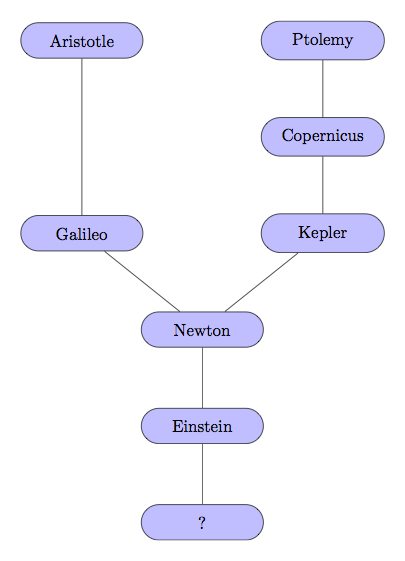 diagram illustrating how knowledge grows and Feyerabend's principle of proliferation