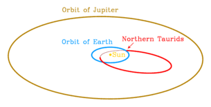 N Taurid orbit plot