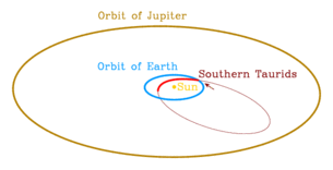 S Taurid orbit plot