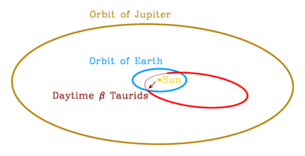 beta Taurid orbit plot