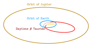 beta Taurid orbit plot