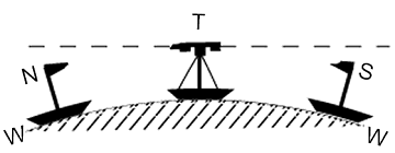 Sighting-points not aligned if Earth is round