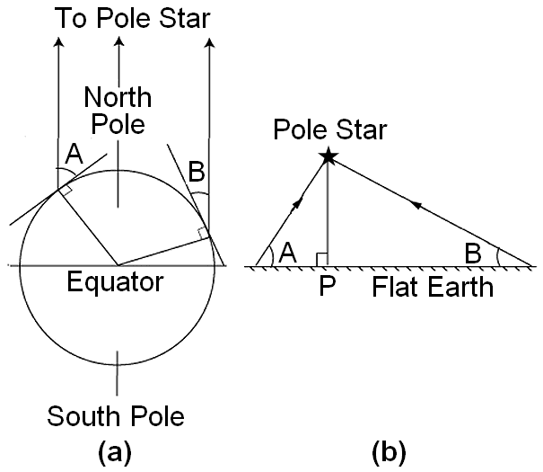Angle of the pole star with round and flat Earth