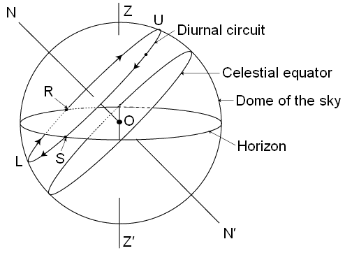 Illustration of standard astronomical terms