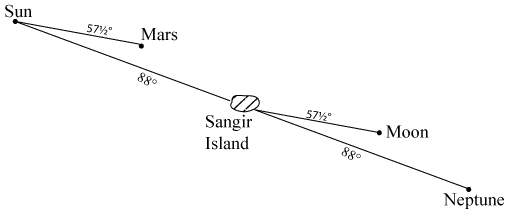 Planetary positions for volcanic eruption