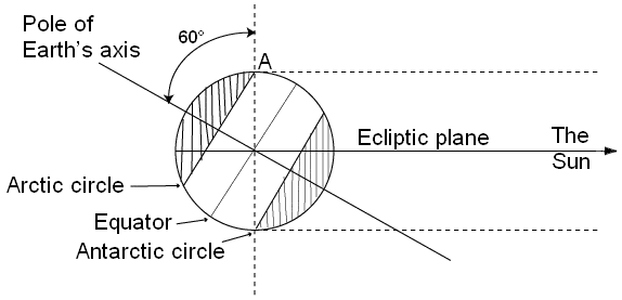 Polar ice caps if Earth’s axis were tilted 60 degrees