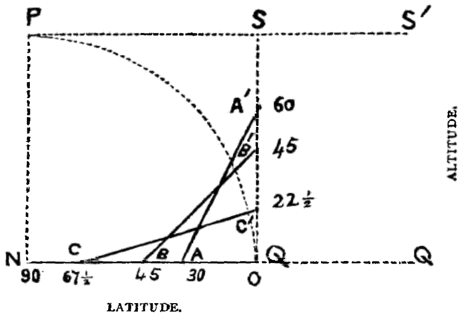 G.M.’s diagram to show the sun’s apparent altitude at different latitudes