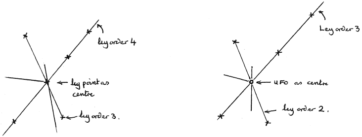 Figure B: UFO sighting versus ley point as a centre