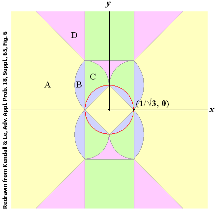 The shape density in the plane takes different forms in different regions