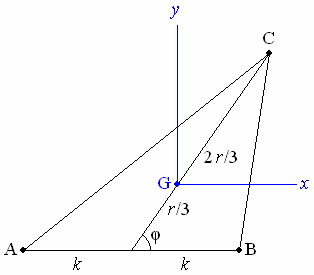 Coordinate axes with origin at the centroid