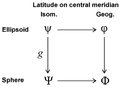 Isometric latitiude on ellipsoid to geograpic latitude on sphere