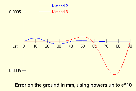 Error versus latitude for series up to 10th power of eccentricity