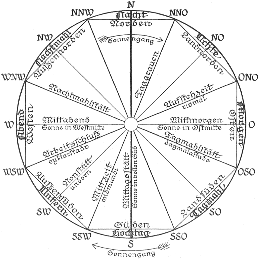 Compass rose with times of day, from the works of O.S.  Reuter