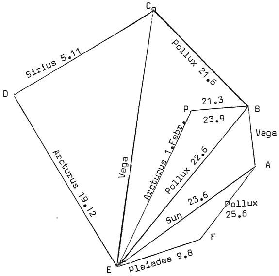 Astronomical bearings at Haus Gierke