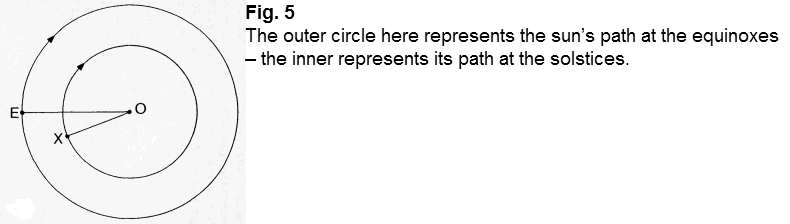 Sun’s path at equinoxes and solstices