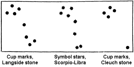 Cup-marks on Langside and Cleuch stones, compared with star patterns