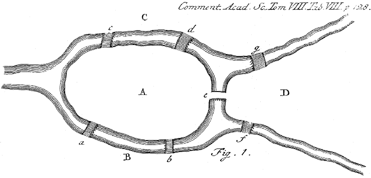 Plan of the Königsberg bridges