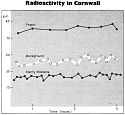 Graph of radioactivity in Cornwall