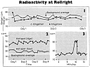 Graph of radioactivity at Rollright