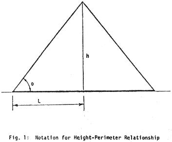 Notation for height_perimeter relationship