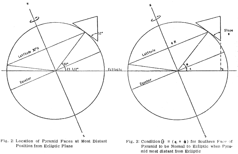 Location of pyramid faces under different conditions