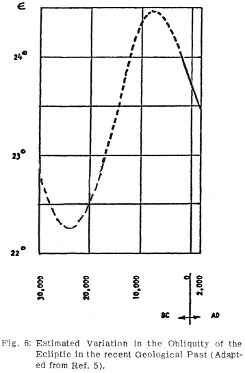 Obliquity of the ecliptic, 30,000 BC to 2,000 AD