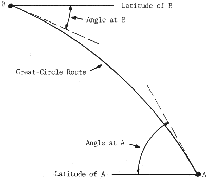 Great cirlce between two typical points on the globe