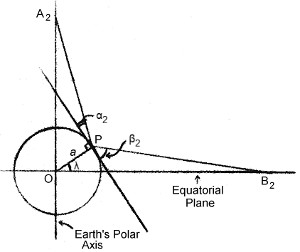 Position of Great Pyramid on the globe