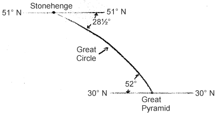 The Giza-Stonehenge connection, after Stuart Greenwood