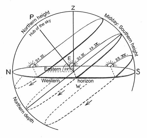 The movement of the sun’s daily arc