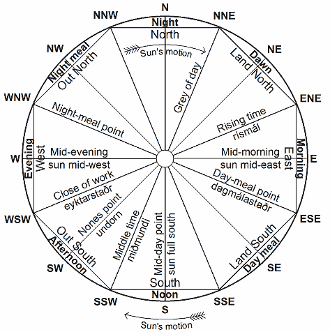 Direction concept and solar time (the sky clock)