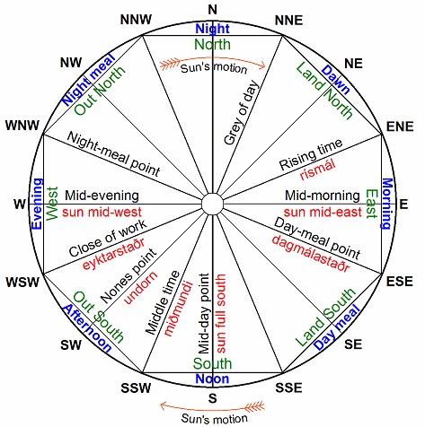 Direction concept and solar time (the sky clock)