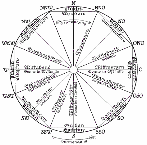 Richtungsbild und Sonnenzeit (Die Himmelsuhr)