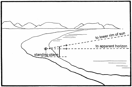 Determining the time of day: The shaft height of the sun