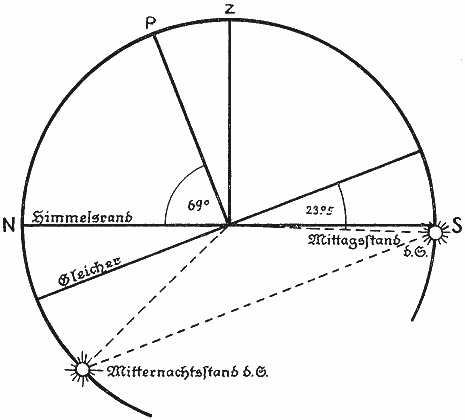 Die Unterläufigkeit der Sonne auf Nordbreite 69 Grad