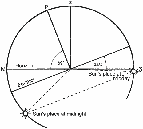 The sun below the horizon all day in North latitude 69 degrees