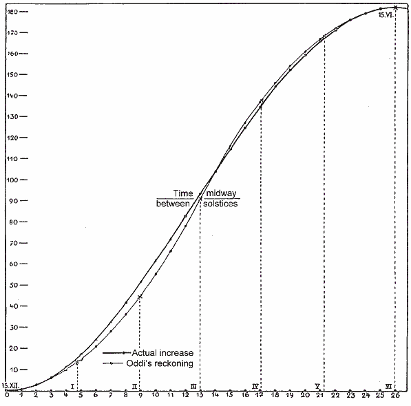 Sun’s altitudes according to Oddi, compared with actual values