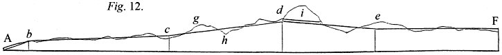 Profile of imaginary railway line